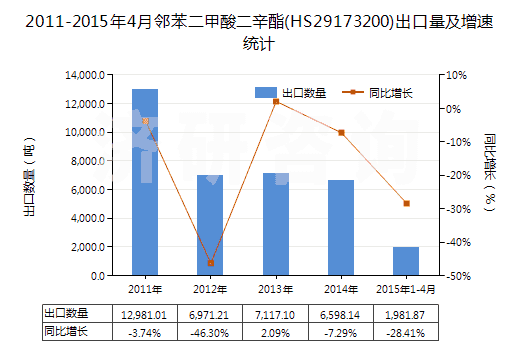 2011-2015年4月鄰苯二甲酸二辛酯(HS29173200)出口量及增速統(tǒng)計